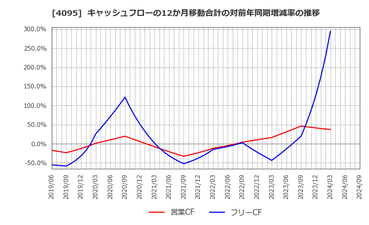 4095 日本パーカライジング(株): キャッシュフローの12か月移動合計の対前年同期増減率の推移