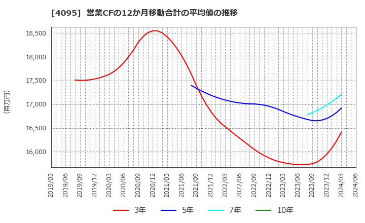 4095 日本パーカライジング(株): 営業CFの12か月移動合計の平均値の推移