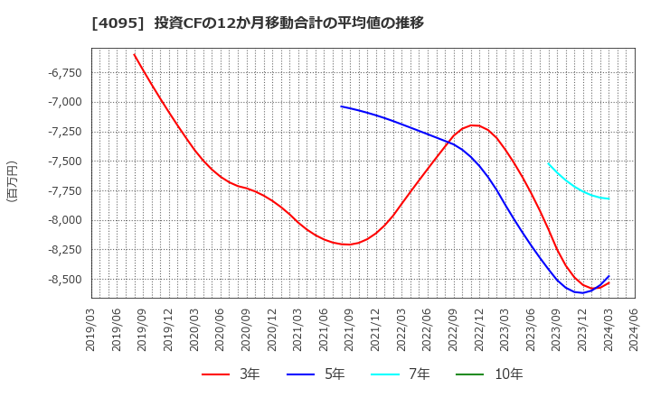 4095 日本パーカライジング(株): 投資CFの12か月移動合計の平均値の推移