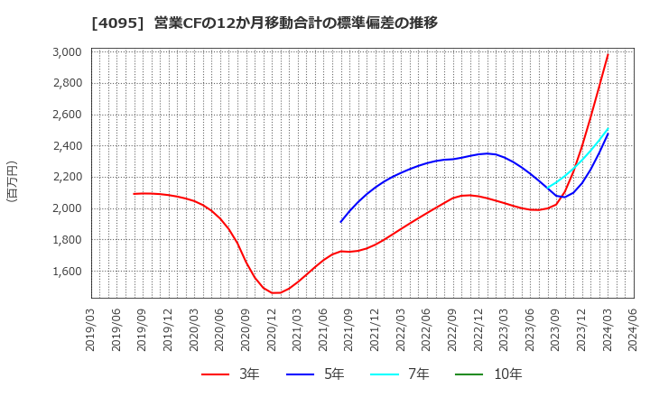 4095 日本パーカライジング(株): 営業CFの12か月移動合計の標準偏差の推移