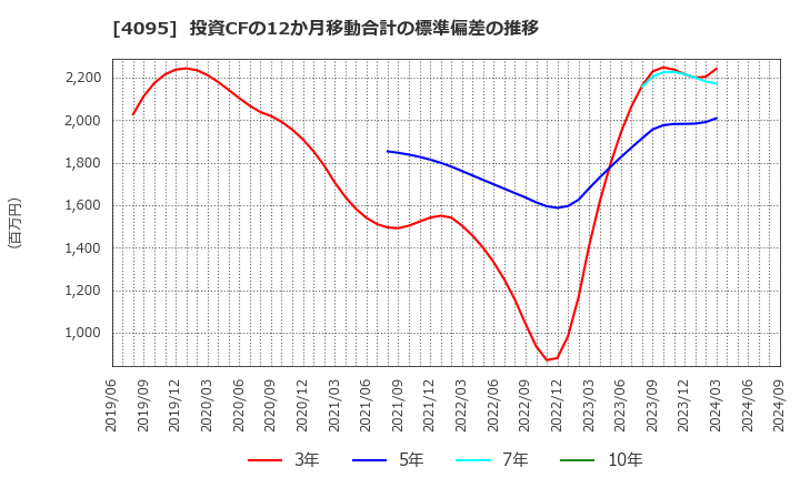 4095 日本パーカライジング(株): 投資CFの12か月移動合計の標準偏差の推移