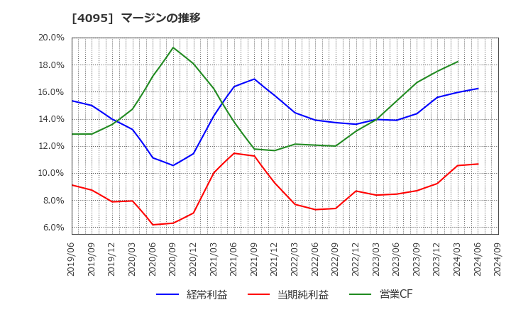 4095 日本パーカライジング(株): マージンの推移