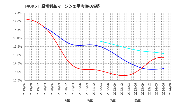 4095 日本パーカライジング(株): 経常利益マージンの平均値の推移