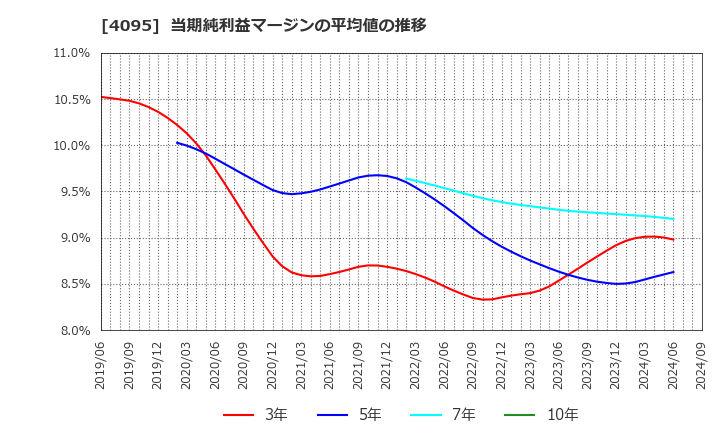 4095 日本パーカライジング(株): 当期純利益マージンの平均値の推移