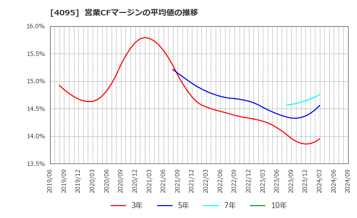 4095 日本パーカライジング(株): 営業CFマージンの平均値の推移