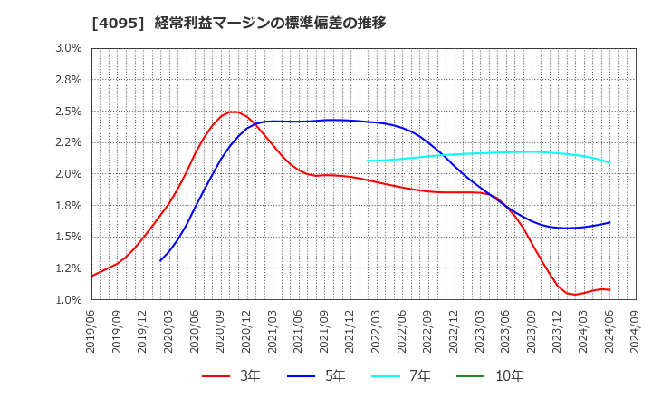 4095 日本パーカライジング(株): 経常利益マージンの標準偏差の推移