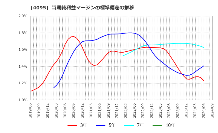 4095 日本パーカライジング(株): 当期純利益マージンの標準偏差の推移