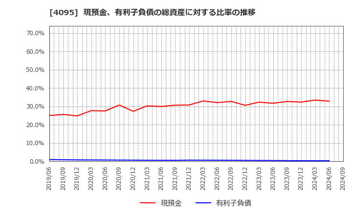 4095 日本パーカライジング(株): 現預金、有利子負債の総資産に対する比率の推移