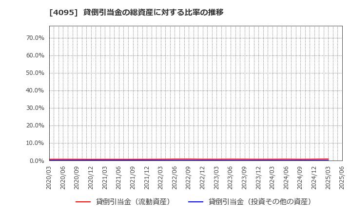 4095 日本パーカライジング(株): 貸倒引当金の総資産に対する比率の推移