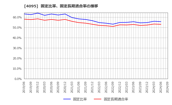 4095 日本パーカライジング(株): 固定比率、固定長期適合率の推移