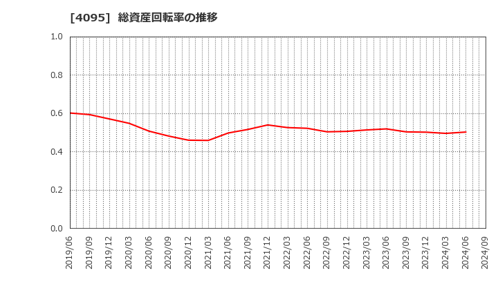 4095 日本パーカライジング(株): 総資産回転率の推移