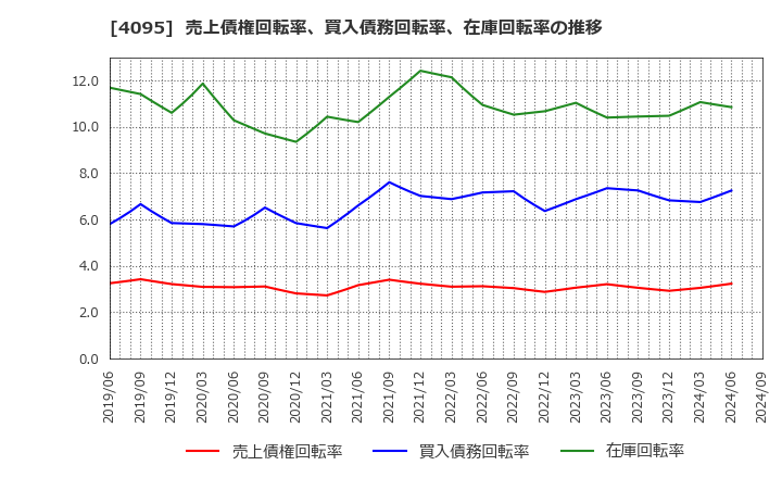 4095 日本パーカライジング(株): 売上債権回転率、買入債務回転率、在庫回転率の推移