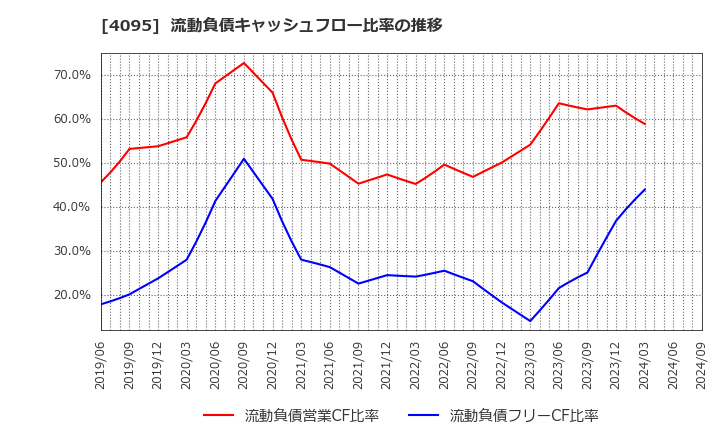 4095 日本パーカライジング(株): 流動負債キャッシュフロー比率の推移