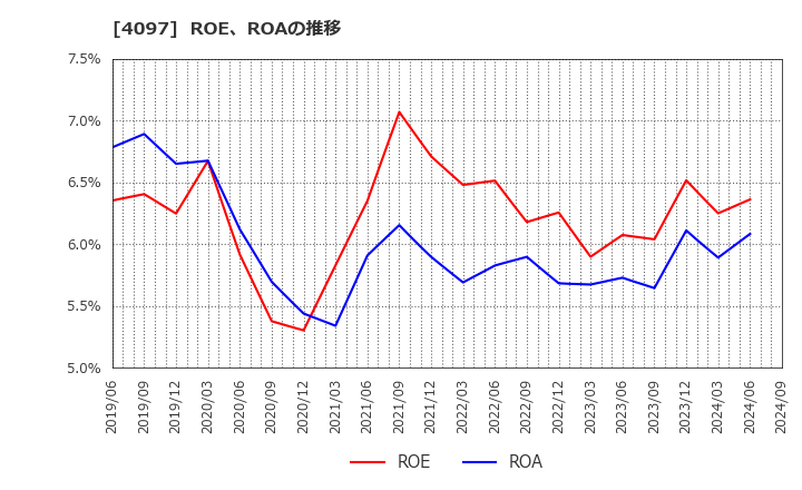 4097 高圧ガス工業(株): ROE、ROAの推移