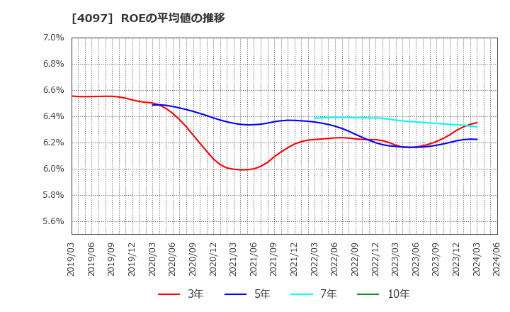 4097 高圧ガス工業(株): ROEの平均値の推移