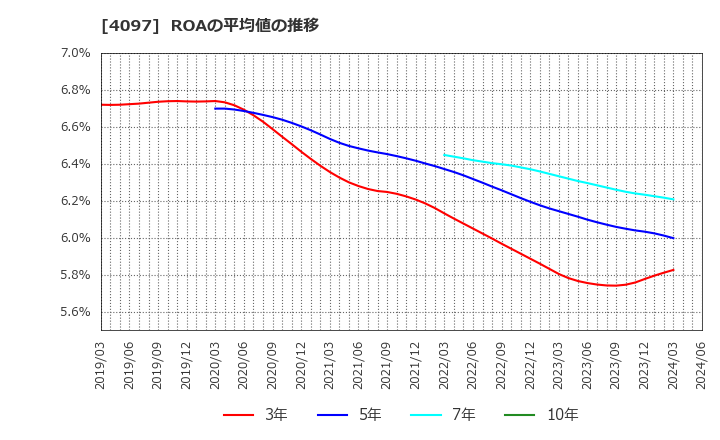 4097 高圧ガス工業(株): ROAの平均値の推移