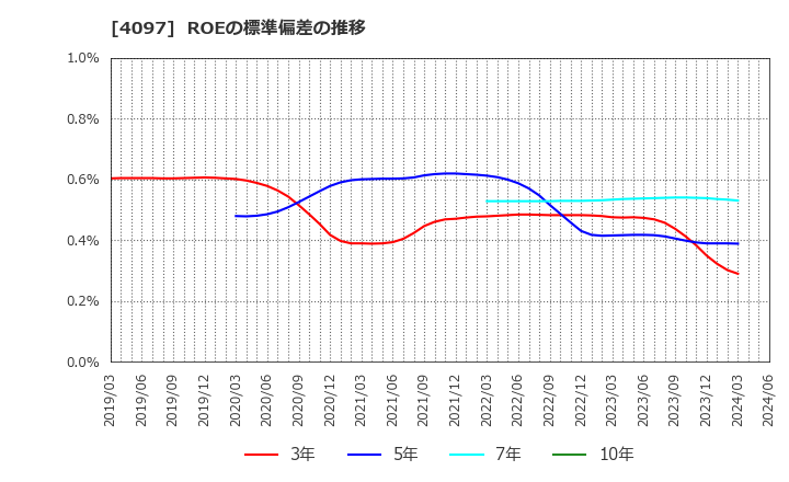 4097 高圧ガス工業(株): ROEの標準偏差の推移
