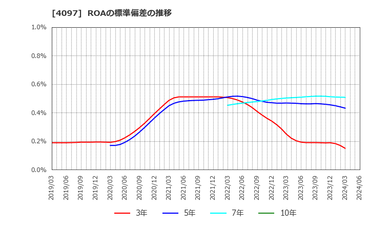 4097 高圧ガス工業(株): ROAの標準偏差の推移