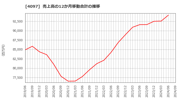 4097 高圧ガス工業(株): 売上高の12か月移動合計の推移