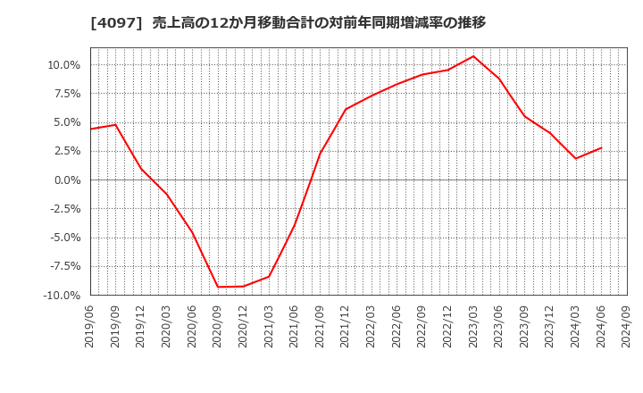 4097 高圧ガス工業(株): 売上高の12か月移動合計の対前年同期増減率の推移