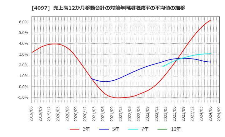 4097 高圧ガス工業(株): 売上高12か月移動合計の対前年同期増減率の平均値の推移