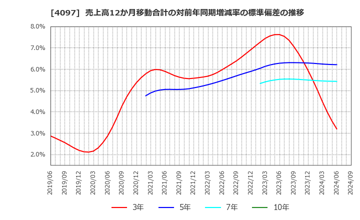 4097 高圧ガス工業(株): 売上高12か月移動合計の対前年同期増減率の標準偏差の推移