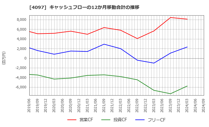 4097 高圧ガス工業(株): キャッシュフローの12か月移動合計の推移