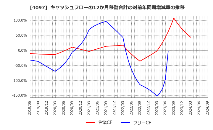 4097 高圧ガス工業(株): キャッシュフローの12か月移動合計の対前年同期増減率の推移