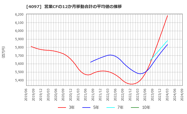 4097 高圧ガス工業(株): 営業CFの12か月移動合計の平均値の推移