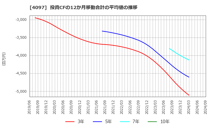 4097 高圧ガス工業(株): 投資CFの12か月移動合計の平均値の推移