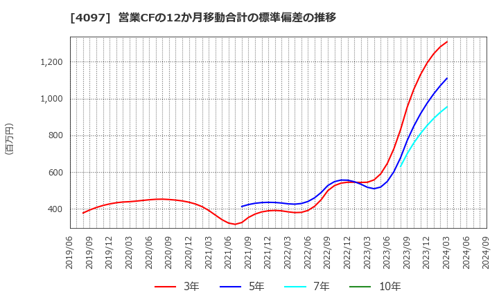 4097 高圧ガス工業(株): 営業CFの12か月移動合計の標準偏差の推移