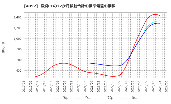 4097 高圧ガス工業(株): 投資CFの12か月移動合計の標準偏差の推移