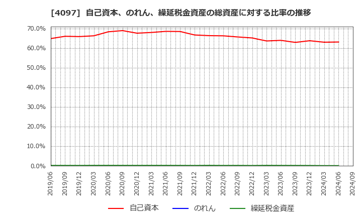 4097 高圧ガス工業(株): 自己資本、のれん、繰延税金資産の総資産に対する比率の推移