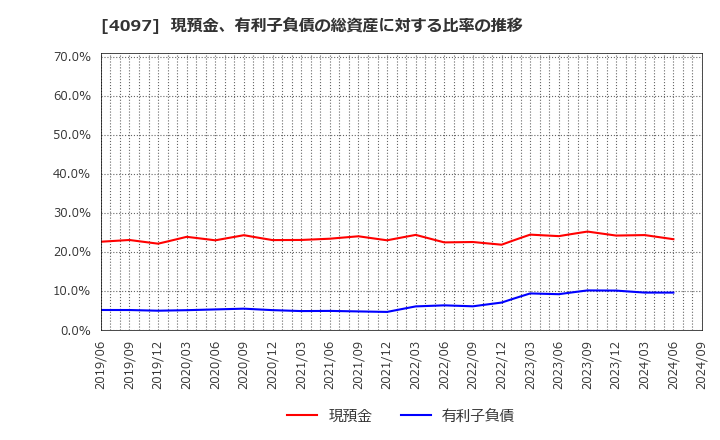 4097 高圧ガス工業(株): 現預金、有利子負債の総資産に対する比率の推移