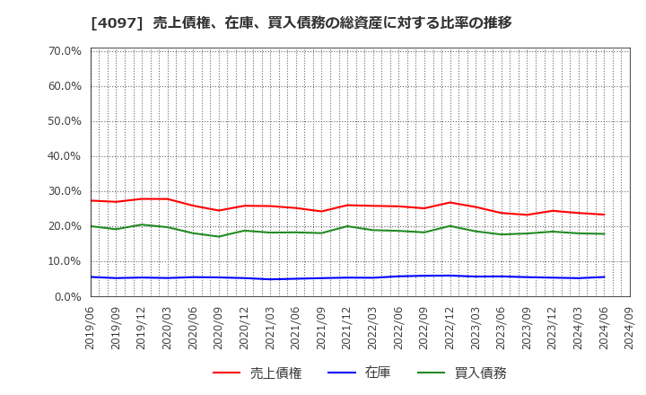 4097 高圧ガス工業(株): 売上債権、在庫、買入債務の総資産に対する比率の推移