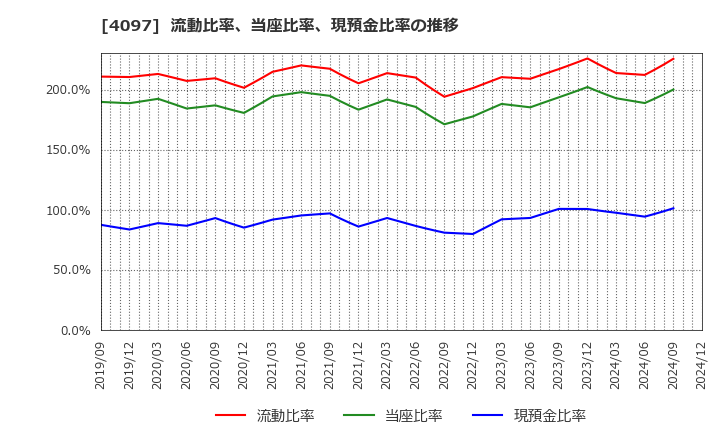 4097 高圧ガス工業(株): 流動比率、当座比率、現預金比率の推移