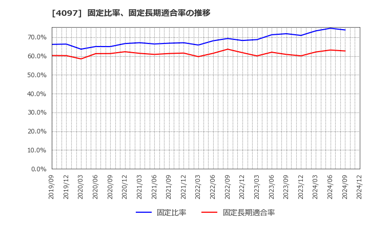 4097 高圧ガス工業(株): 固定比率、固定長期適合率の推移