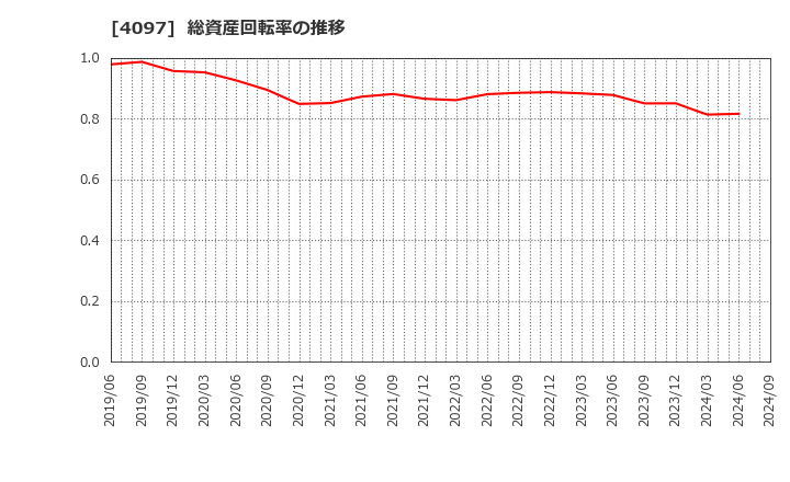 4097 高圧ガス工業(株): 総資産回転率の推移