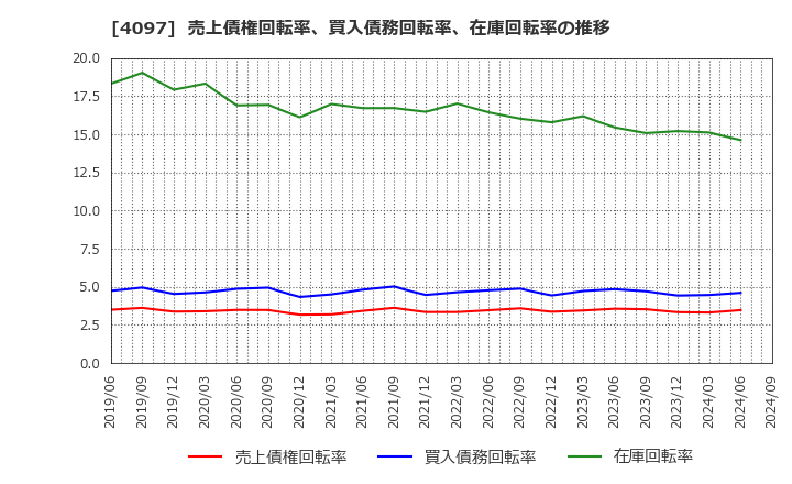 4097 高圧ガス工業(株): 売上債権回転率、買入債務回転率、在庫回転率の推移