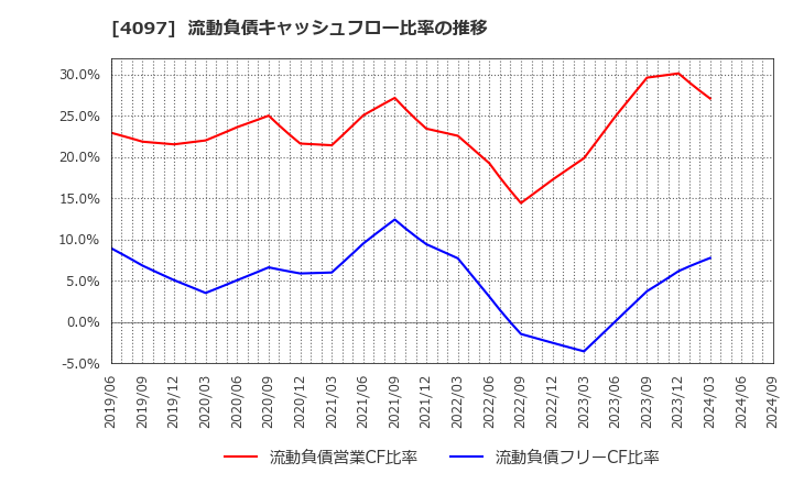 4097 高圧ガス工業(株): 流動負債キャッシュフロー比率の推移