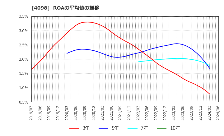 4098 チタン工業(株): ROAの平均値の推移