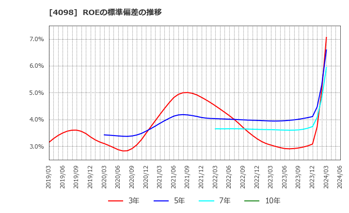 4098 チタン工業(株): ROEの標準偏差の推移