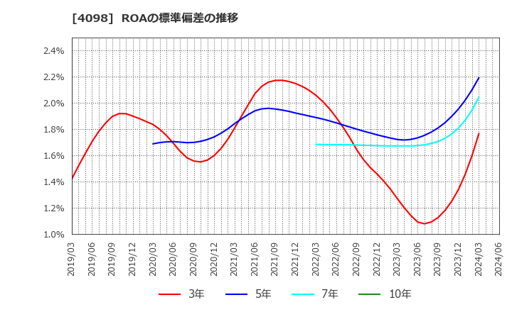 4098 チタン工業(株): ROAの標準偏差の推移