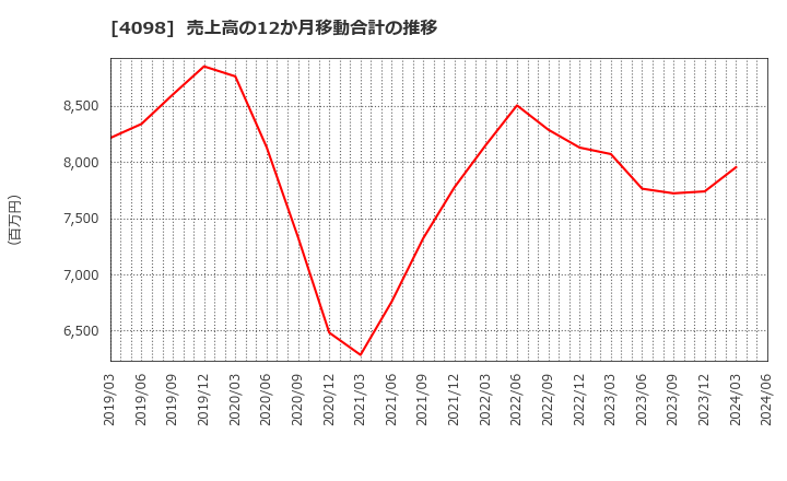 4098 チタン工業(株): 売上高の12か月移動合計の推移