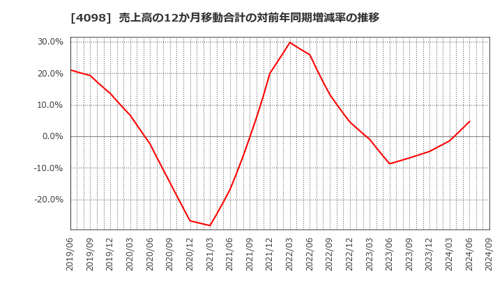 4098 チタン工業(株): 売上高の12か月移動合計の対前年同期増減率の推移