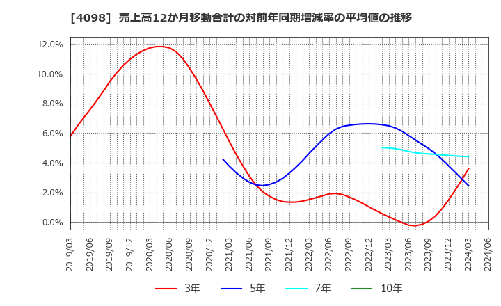 4098 チタン工業(株): 売上高12か月移動合計の対前年同期増減率の平均値の推移