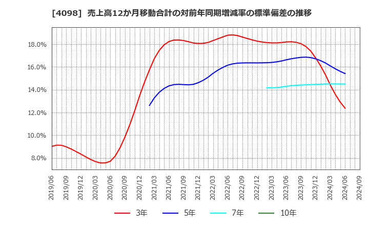 4098 チタン工業(株): 売上高12か月移動合計の対前年同期増減率の標準偏差の推移