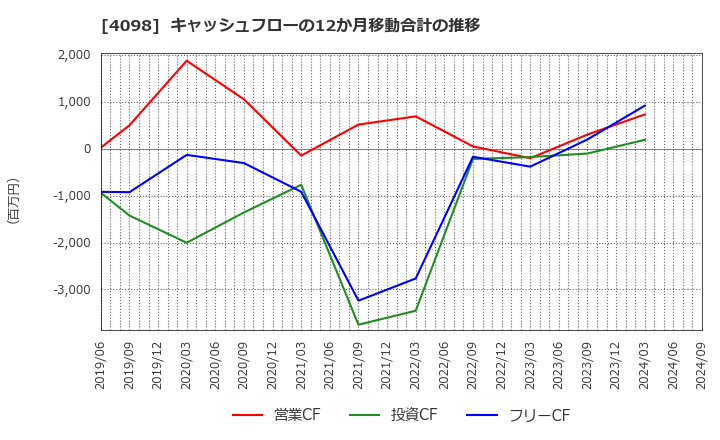 4098 チタン工業(株): キャッシュフローの12か月移動合計の推移