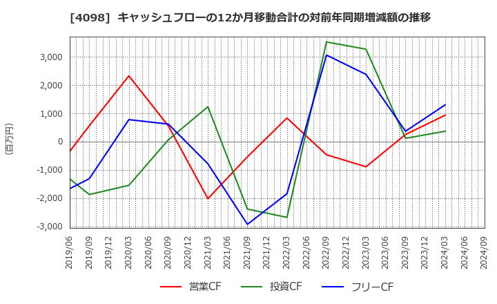 4098 チタン工業(株): キャッシュフローの12か月移動合計の対前年同期増減額の推移