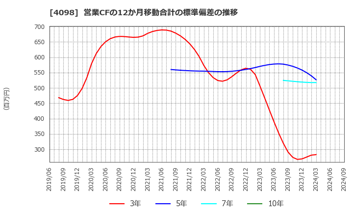 4098 チタン工業(株): 営業CFの12か月移動合計の標準偏差の推移